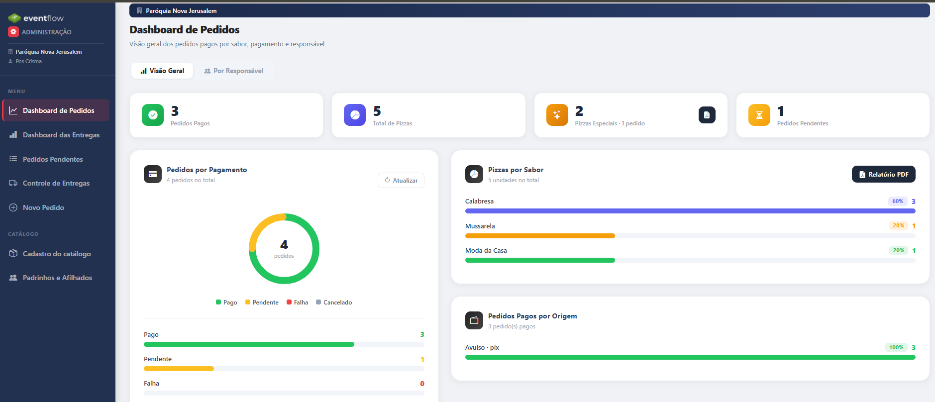 Dashboard de Pedidos